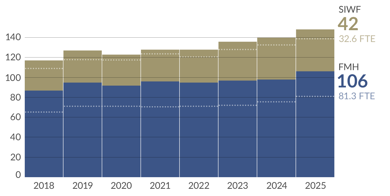 Entwicklung Anzahl Mitarbeitende 2025