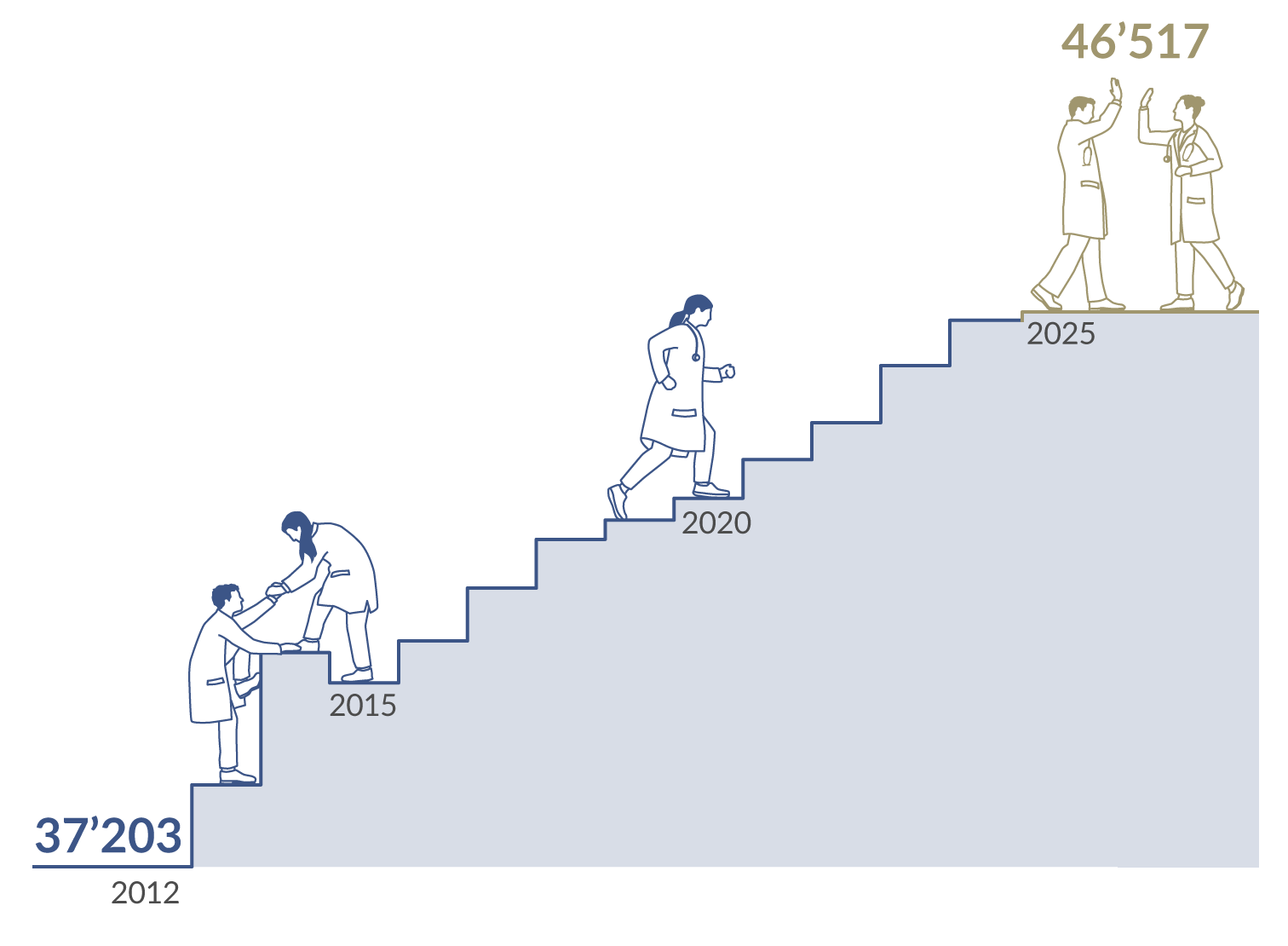 Entwicklung Anzahl Mitglieder 2025