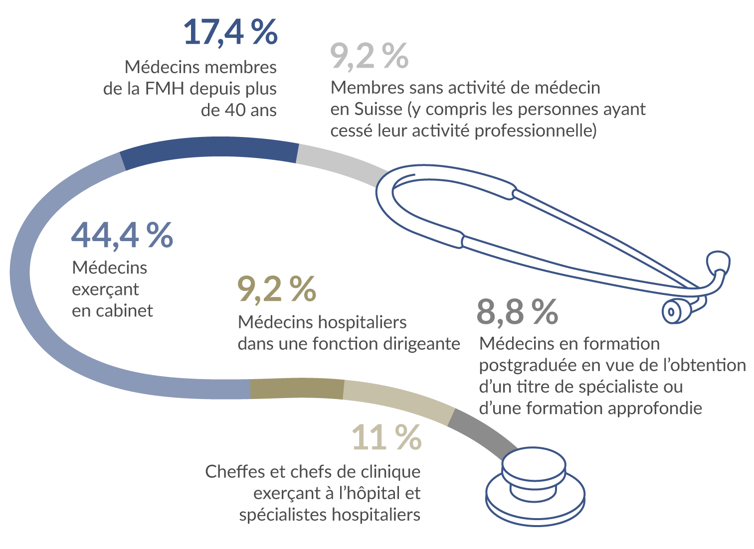 Catégories de membres 2025