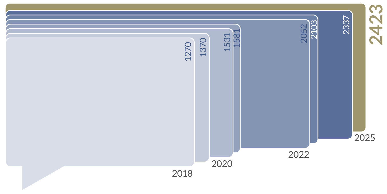 Évolution du nombre de renseignements juridiques 2025