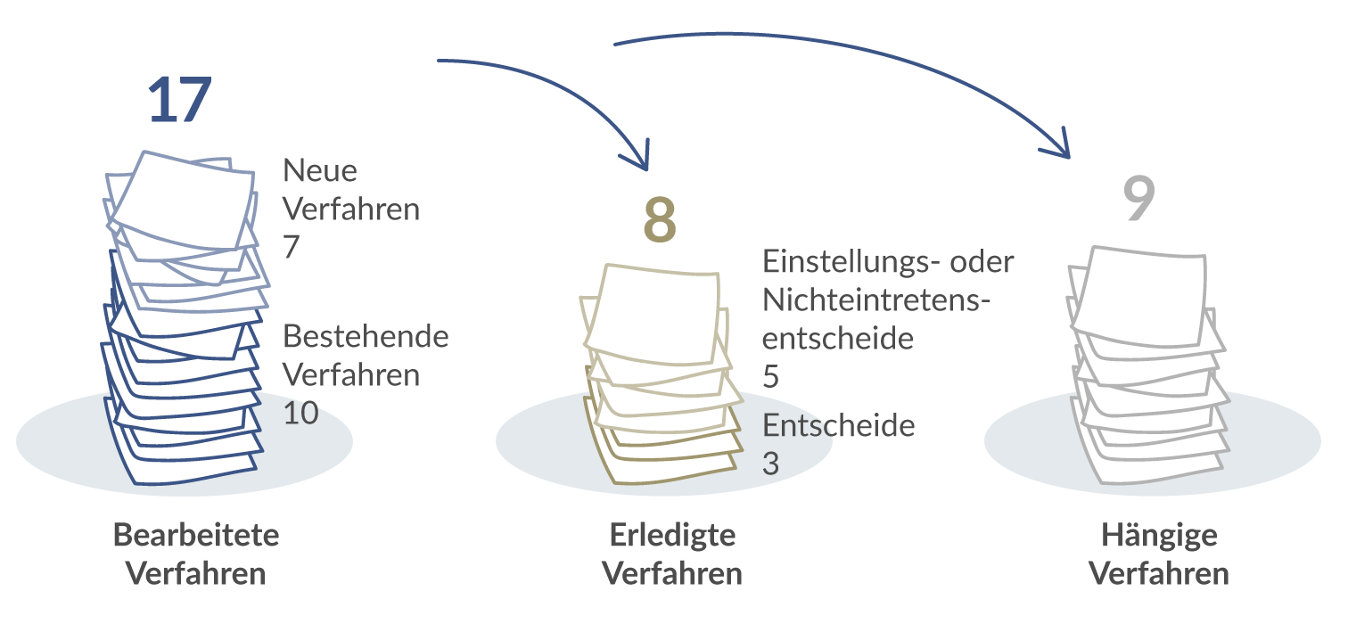 Verfahren Standeskommission 2025