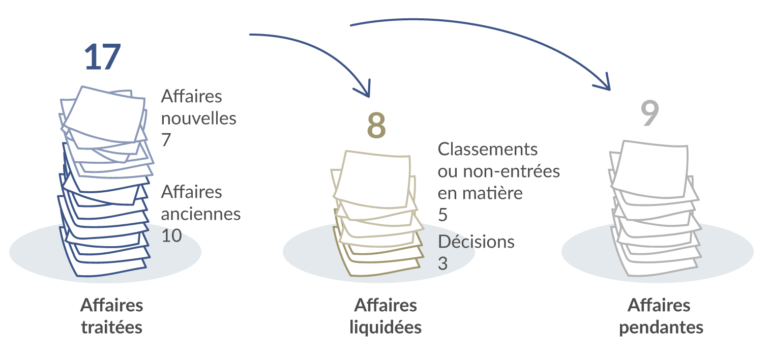 Procédures de la Commission de déontologie 2025